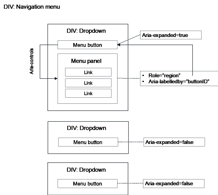 Navigation menu structure