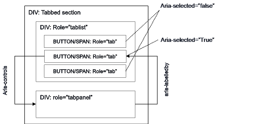 Tablist structure visualized with aria definitions