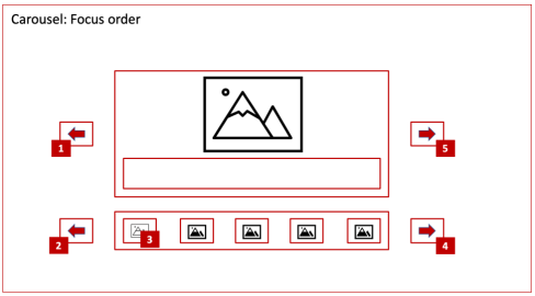 The picture below depicts by numbers in which order the different parts of the demo carousel receive focus when navigated with a keyboard and the tabulator (TAB) key. 